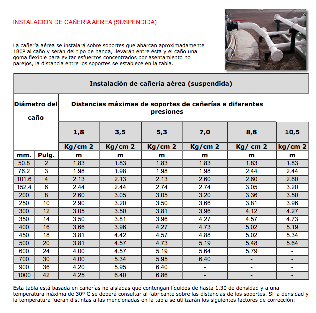 Variantes y distancias de soportes