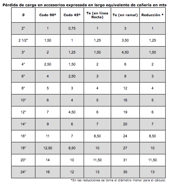 Gráfico de pérdida de carga